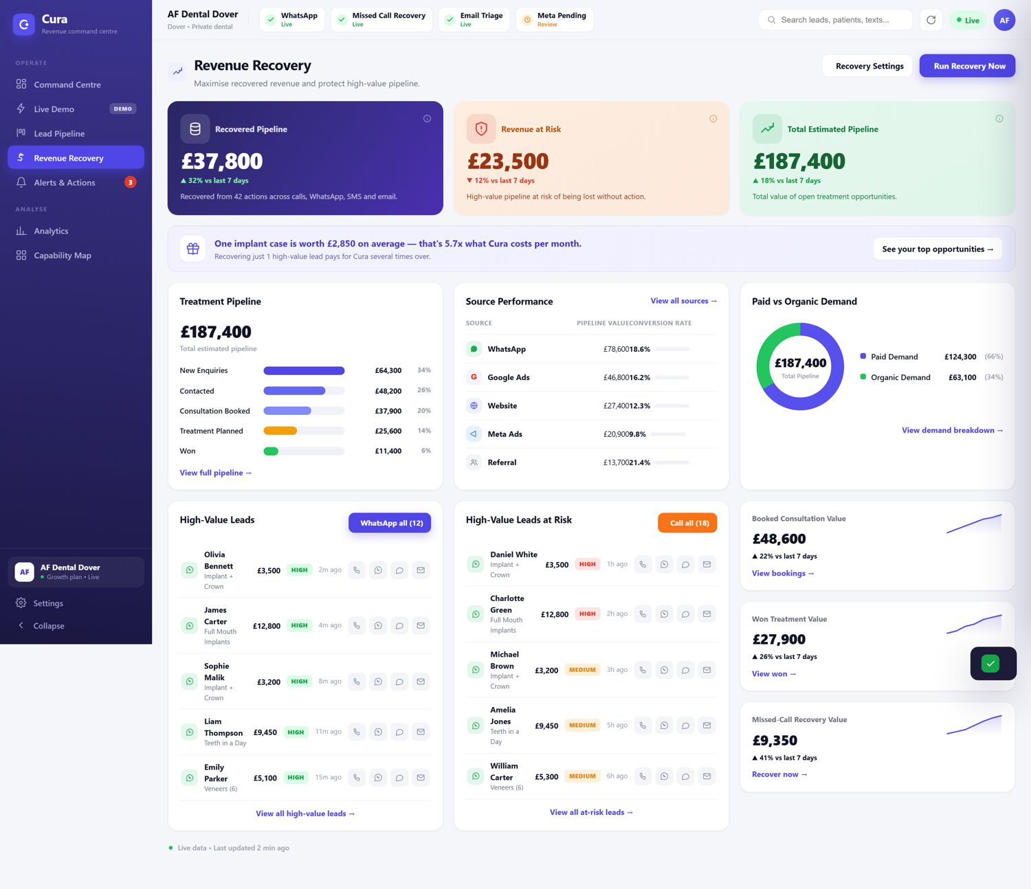 The Cura revenue screen, showing recovered pipeline and revenue at risk for the week.